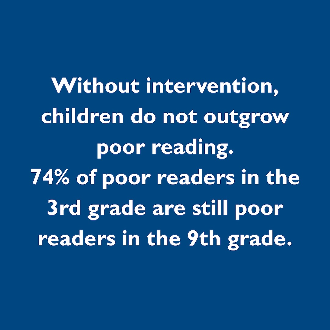 Without intervention, children do not outgrow poor reading. 74% of poor readers in the 3rd grade are still poor readers in the 9th grade.